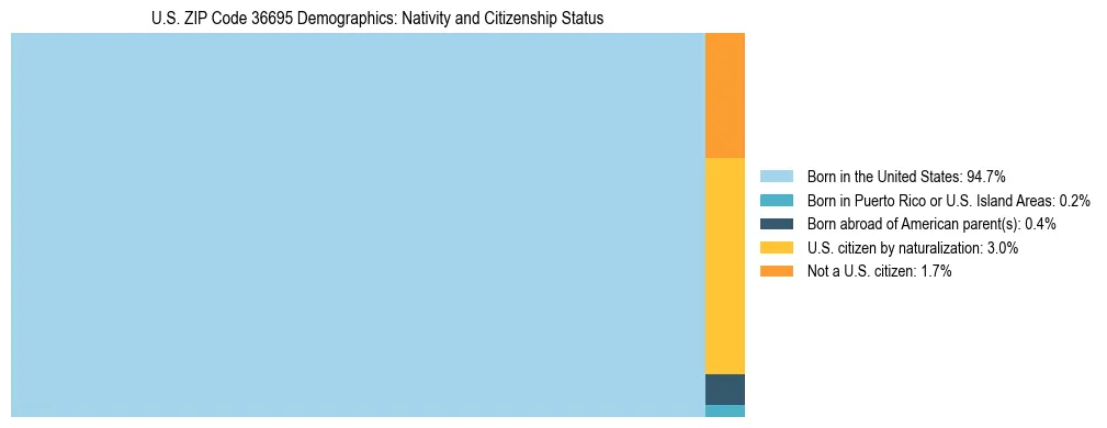Treemap showing the population distribution by nativity and citizenship status in US ZIP Code 36695 based on U.S. Census data.