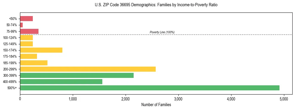 Horizontal bar chart showing family distribution by income-to-poverty ratio in US ZIP Code 36695, based on 2023 ACS data.