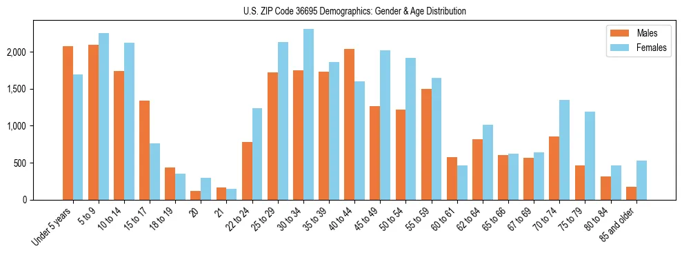 Bar chart showing the population distribution of US ZIP Code 36695 by age group and gender, based on 2023 ACS data.