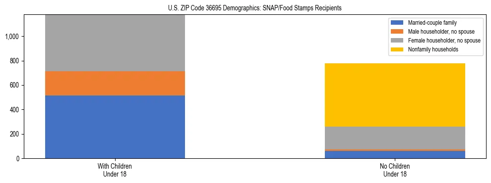 Stacked bar chart showing SNAP/Food Stamps recipient household composition by presence of children under 18 in US ZIP Code 36695, based on 2023 ACS data.