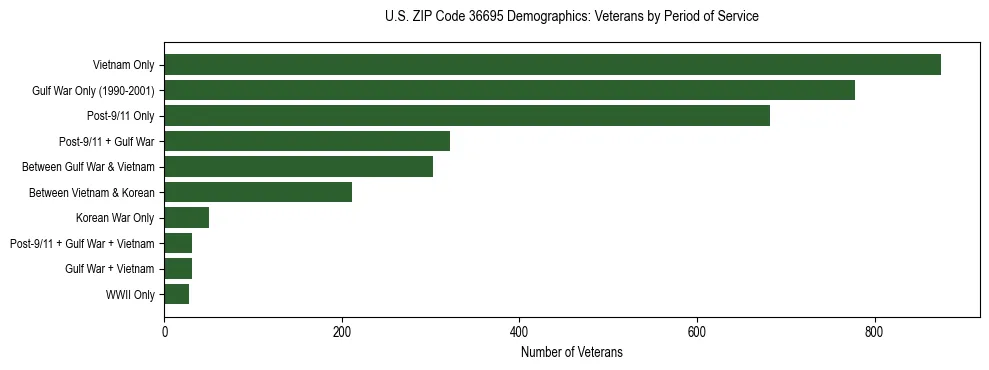 Horizontal bar chart showing veteran distribution by period of military service in US ZIP Code 36695, based on 2023 ACS data.