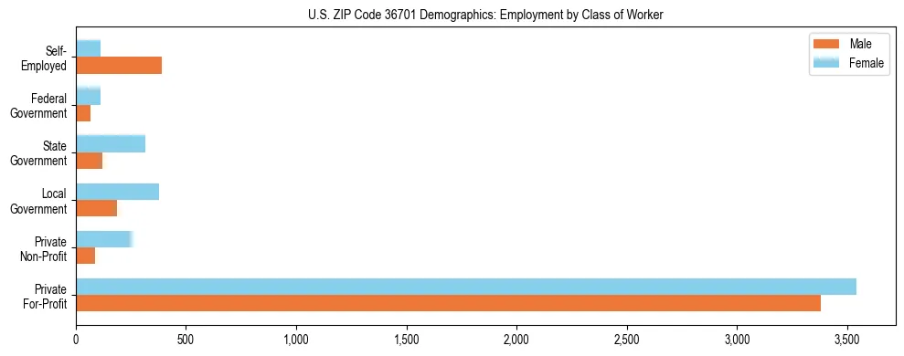 Horizontal bar chart showing employment distribution by class of worker and gender in US ZIP Code 36701, based on 2023 ACS data.