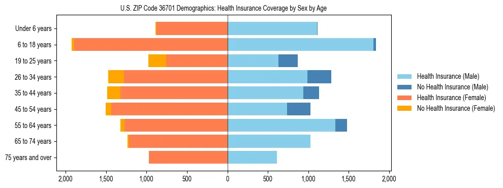 Pyramid chart showing health insurance coverage by age and sex in US ZIP Code 36701.