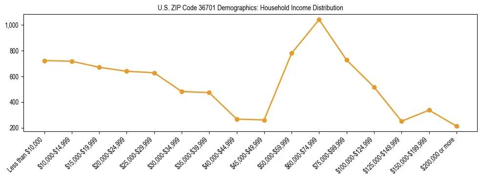 Horizontal bar chart showing household income distribution in US ZIP Code 36701.