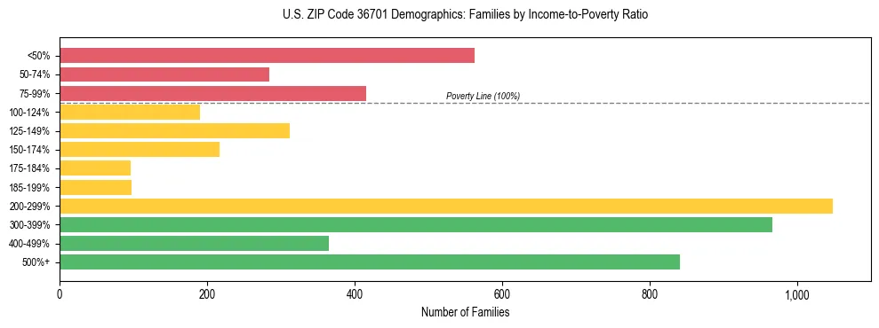 Horizontal bar chart showing family distribution by income-to-poverty ratio in US ZIP Code 36701, based on 2023 ACS data.
