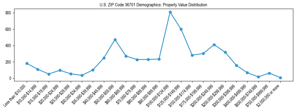 Line chart showing the distribution of property values for owner-occupied housing units in US ZIP Code 36701.