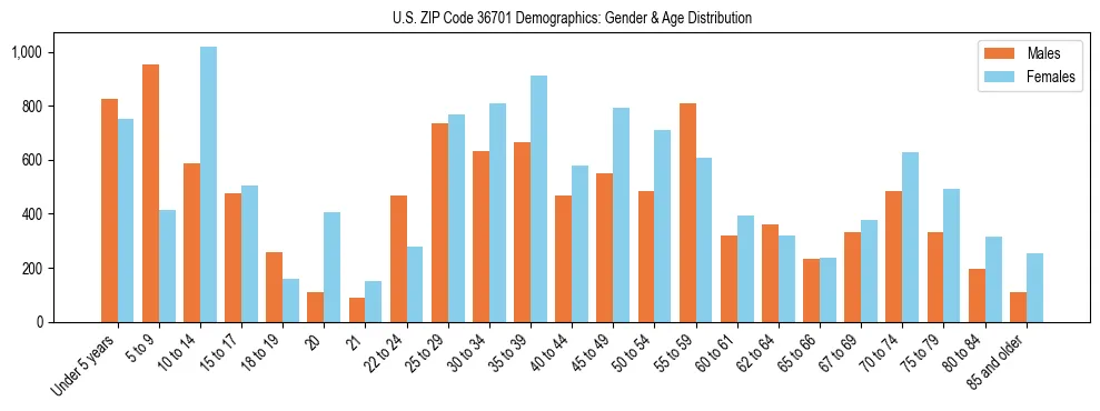 Bar chart showing the population distribution of US ZIP Code 36701 by age group and gender, based on 2023 ACS data.