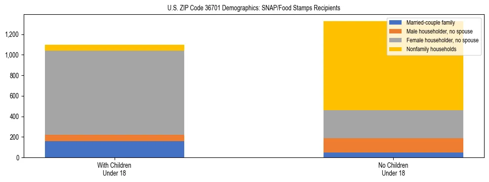 Stacked bar chart showing SNAP/Food Stamps recipient household composition by presence of children under 18 in US ZIP Code 36701, based on 2023 ACS data.