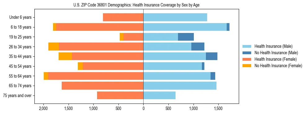 Pyramid chart showing health insurance coverage by age and sex in US ZIP Code 36801.