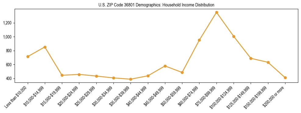 Horizontal bar chart showing household income distribution in US ZIP Code 36801.