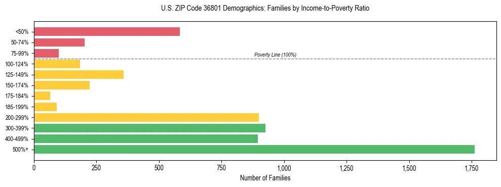 Horizontal bar chart showing family distribution by income-to-poverty ratio in US ZIP Code 36801, based on 2023 ACS data.