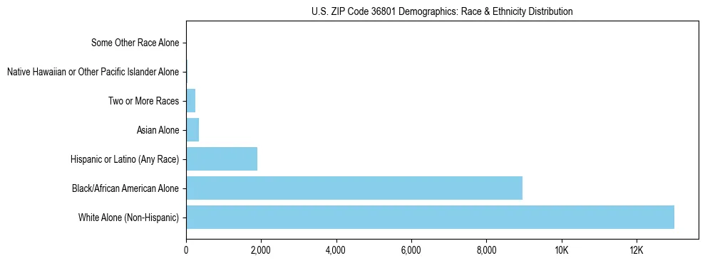 Race and Ethnicity Distribution Chart for US ZIP Code 36801