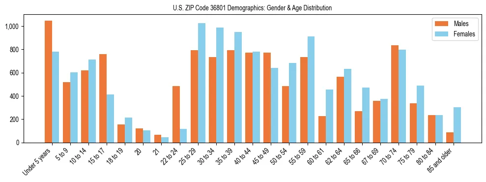 Bar chart showing the population distribution of US ZIP Code 36801 by age group and gender, based on 2023 ACS data.