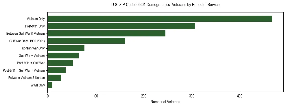 Horizontal bar chart showing veteran distribution by period of military service in US ZIP Code 36801, based on 2023 ACS data.