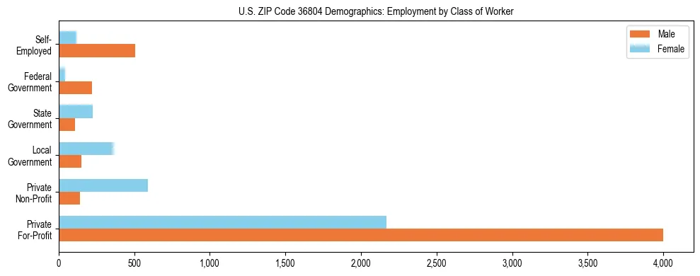 Horizontal bar chart showing employment distribution by class of worker and gender in US ZIP Code 36804, based on 2023 ACS data.