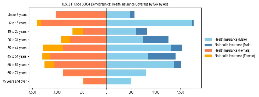 Pyramid chart showing health insurance coverage by age and sex in US ZIP Code 36804.