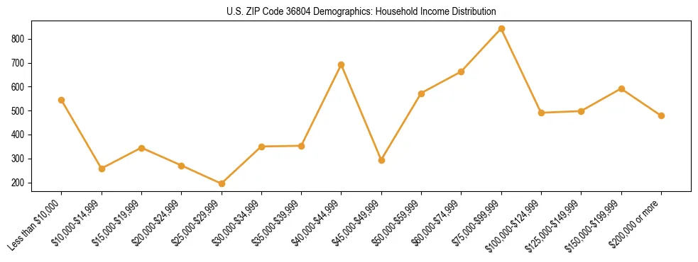Horizontal bar chart showing household income distribution in US ZIP Code 36804.