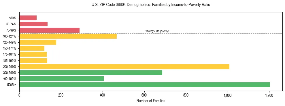 Horizontal bar chart showing family distribution by income-to-poverty ratio in US ZIP Code 36804, based on 2023 ACS data.