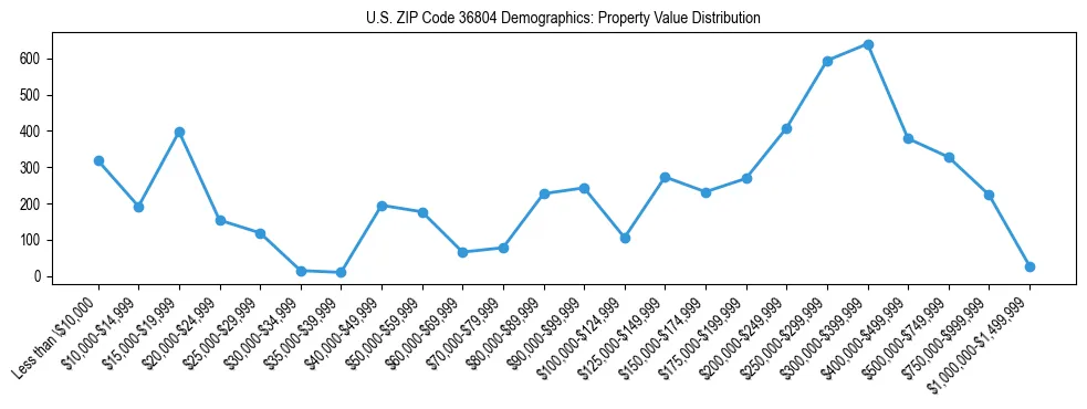 Line chart showing the distribution of property values for owner-occupied housing units in US ZIP Code 36804.