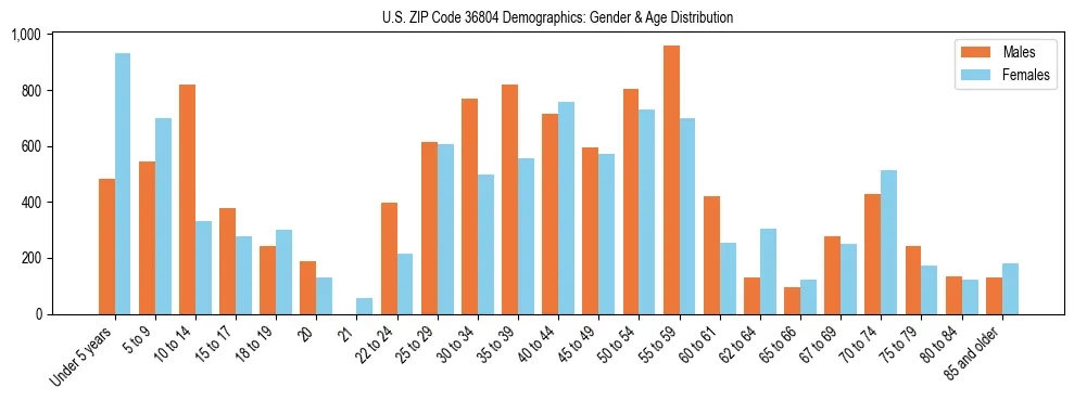 Bar chart showing the population distribution of US ZIP Code 36804 by age group and gender, based on 2023 ACS data.