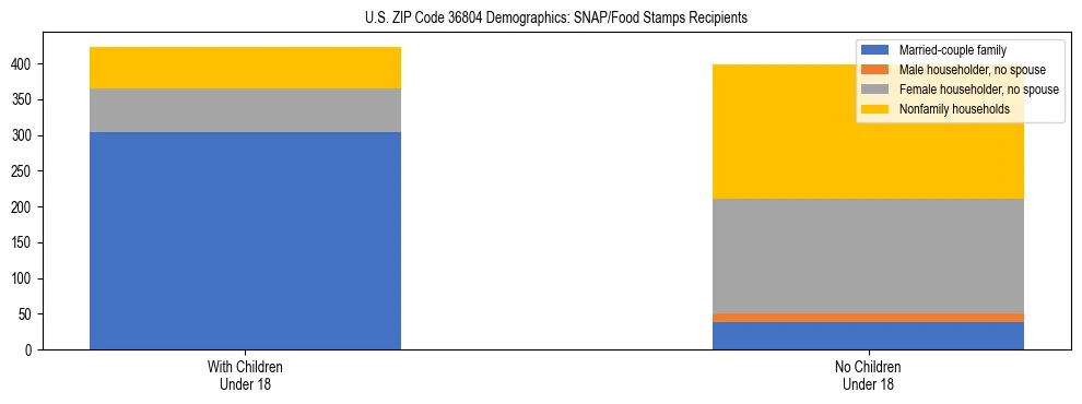 Stacked bar chart showing SNAP/Food Stamps recipient household composition by presence of children under 18 in US ZIP Code 36804, based on 2023 ACS data.