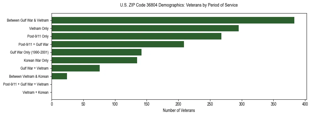 Horizontal bar chart showing veteran distribution by period of military service in US ZIP Code 36804, based on 2023 ACS data.