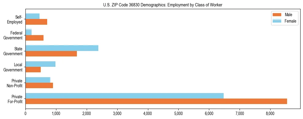 Horizontal bar chart showing employment distribution by class of worker and gender in US ZIP Code 36830, based on 2023 ACS data.