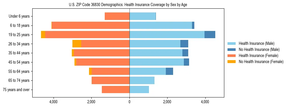 Pyramid chart showing health insurance coverage by age and sex in US ZIP Code 36830.