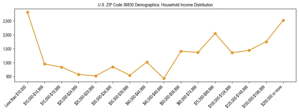 Horizontal bar chart showing household income distribution in US ZIP Code 36830.