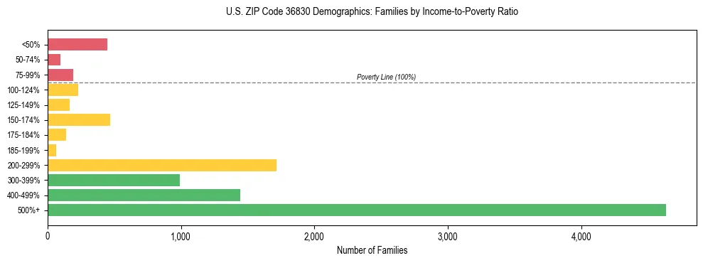 Horizontal bar chart showing family distribution by income-to-poverty ratio in US ZIP Code 36830, based on 2023 ACS data.