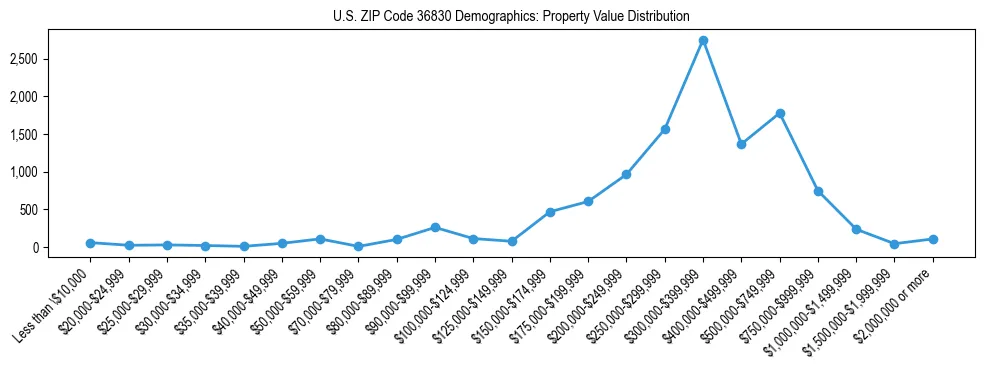 Line chart showing the distribution of property values for owner-occupied housing units in US ZIP Code 36830.