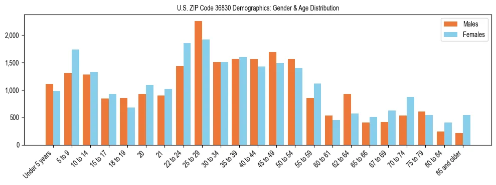 Bar chart showing the population distribution of US ZIP Code 36830 by age group and gender, based on 2023 ACS data.