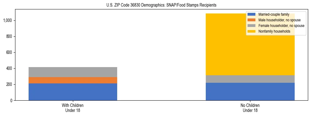 Stacked bar chart showing SNAP/Food Stamps recipient household composition by presence of children under 18 in US ZIP Code 36830, based on 2023 ACS data.