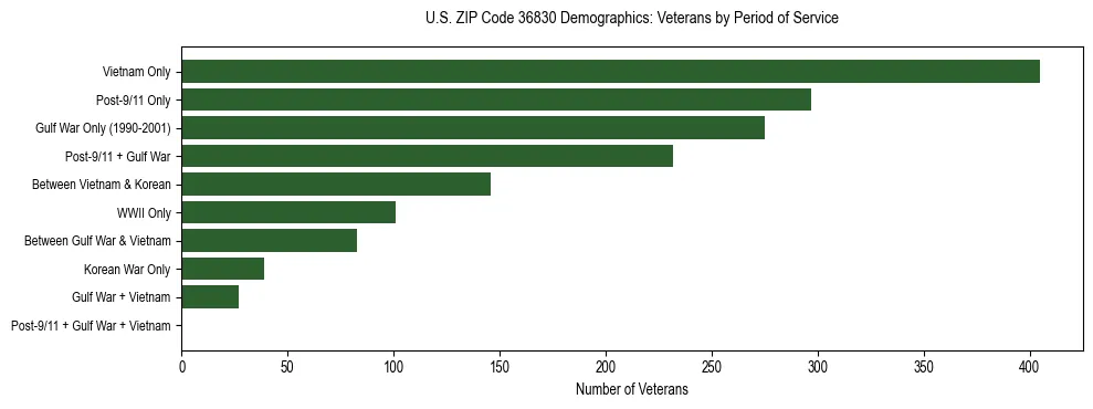 Horizontal bar chart showing veteran distribution by period of military service in US ZIP Code 36830, based on 2023 ACS data.