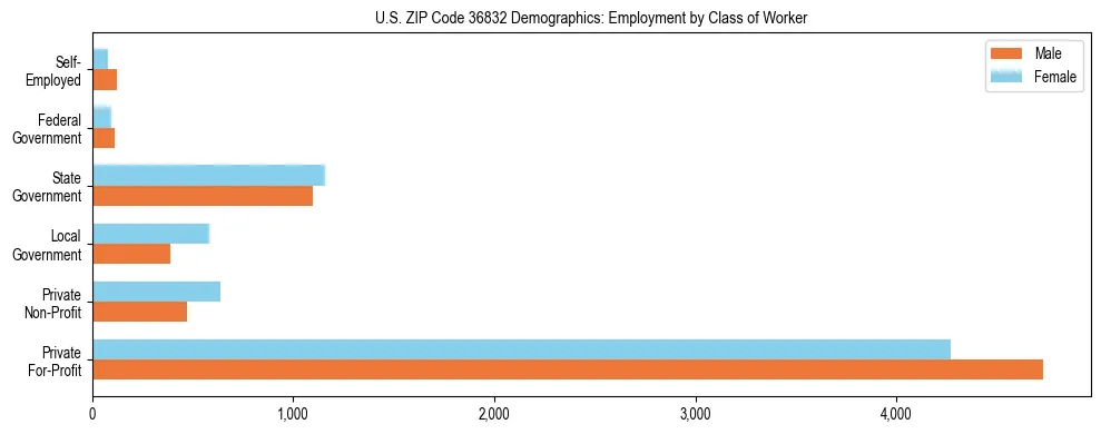 Horizontal bar chart showing employment distribution by class of worker and gender in US ZIP Code 36832, based on 2023 ACS data.