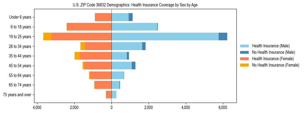 Pyramid chart showing health insurance coverage by age and sex in US ZIP Code 36832.