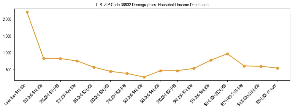 Horizontal bar chart showing household income distribution in US ZIP Code 36832.