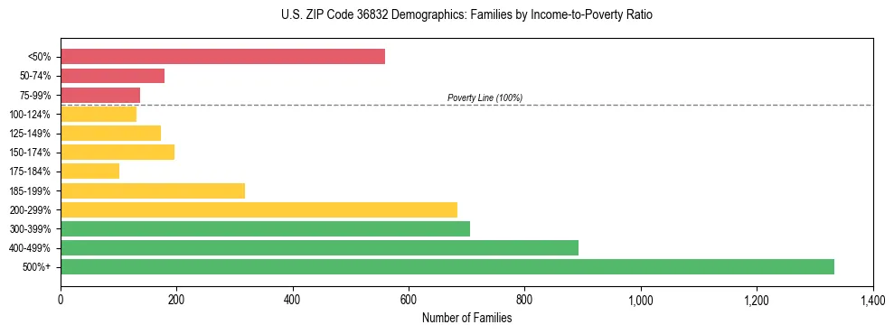 Horizontal bar chart showing family distribution by income-to-poverty ratio in US ZIP Code 36832, based on 2023 ACS data.