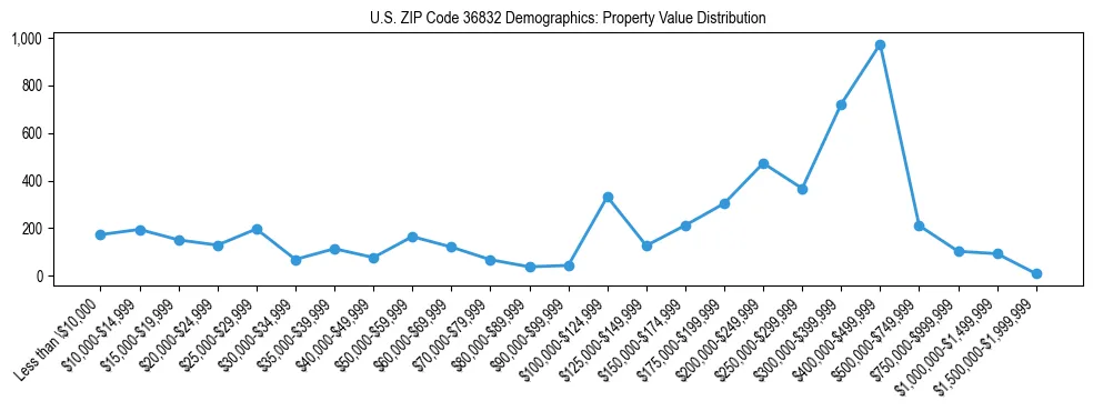 Line chart showing the distribution of property values for owner-occupied housing units in US ZIP Code 36832.