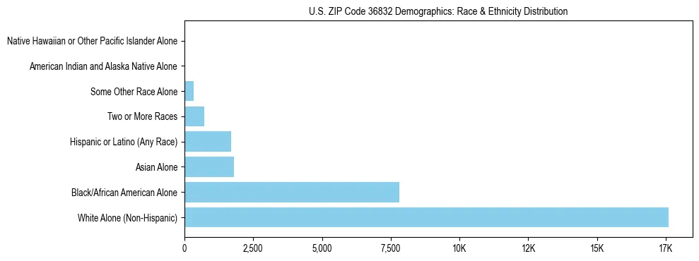 Race and Ethnicity Distribution Chart for US ZIP Code 36832