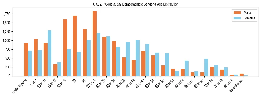Bar chart showing the population distribution of US ZIP Code 36832 by age group and gender, based on 2023 ACS data.