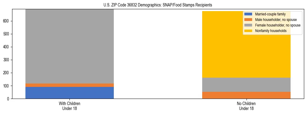 Stacked bar chart showing SNAP/Food Stamps recipient household composition by presence of children under 18 in US ZIP Code 36832, based on 2023 ACS data.