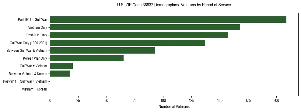 Horizontal bar chart showing veteran distribution by period of military service in US ZIP Code 36832, based on 2023 ACS data.