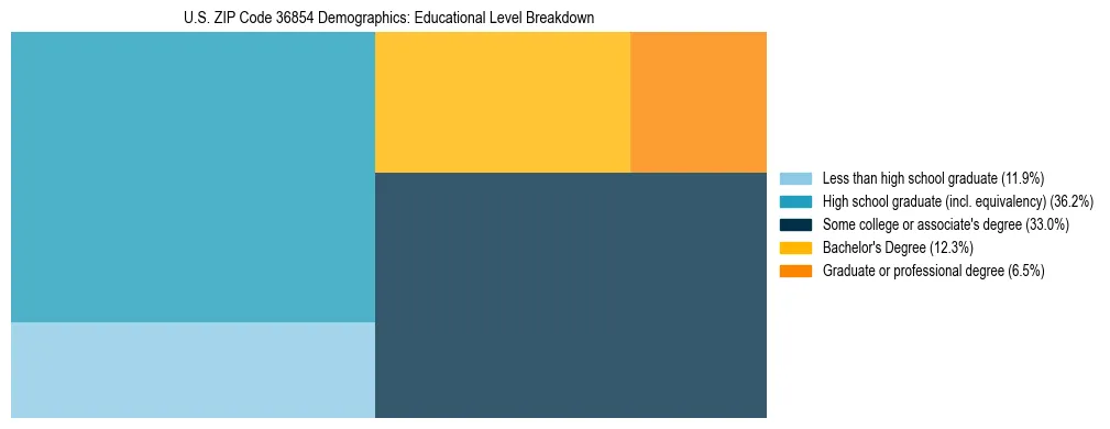 Treemap chart illustrating the educational attainment breakdown for population 25 years and over in US ZIP Code 36854.