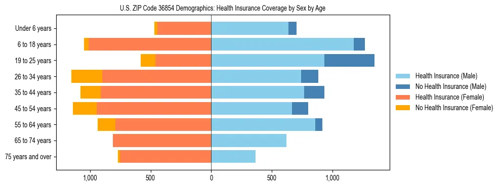 Pyramid chart showing health insurance coverage by age and sex in US ZIP Code 36854.