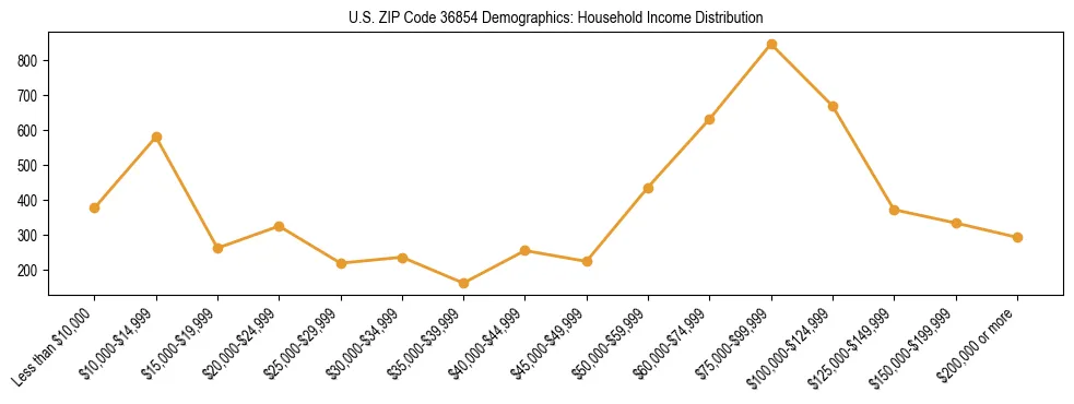 Horizontal bar chart showing household income distribution in US ZIP Code 36854.