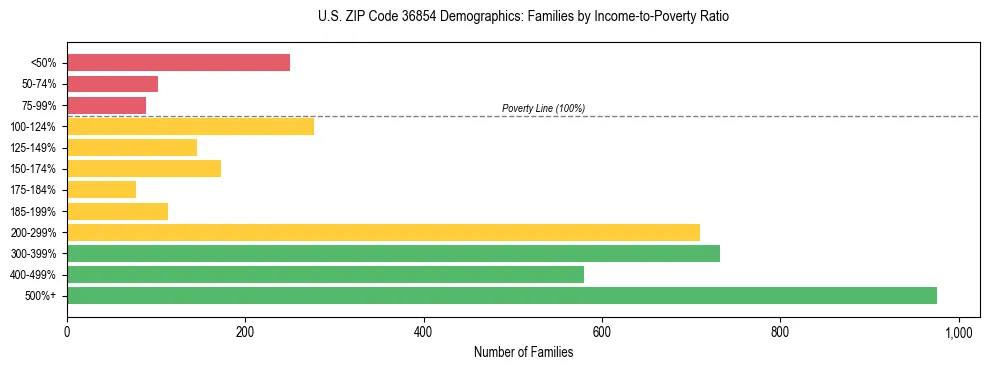 Horizontal bar chart showing family distribution by income-to-poverty ratio in US ZIP Code 36854, based on 2023 ACS data.
