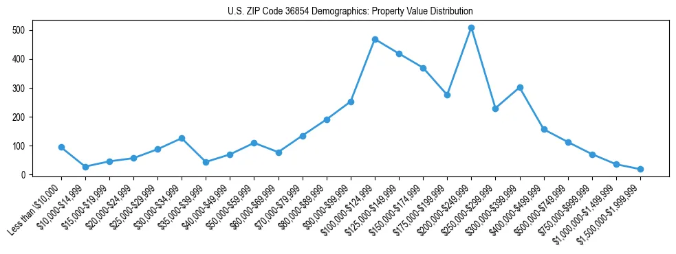 Line chart showing the distribution of property values for owner-occupied housing units in US ZIP Code 36854.