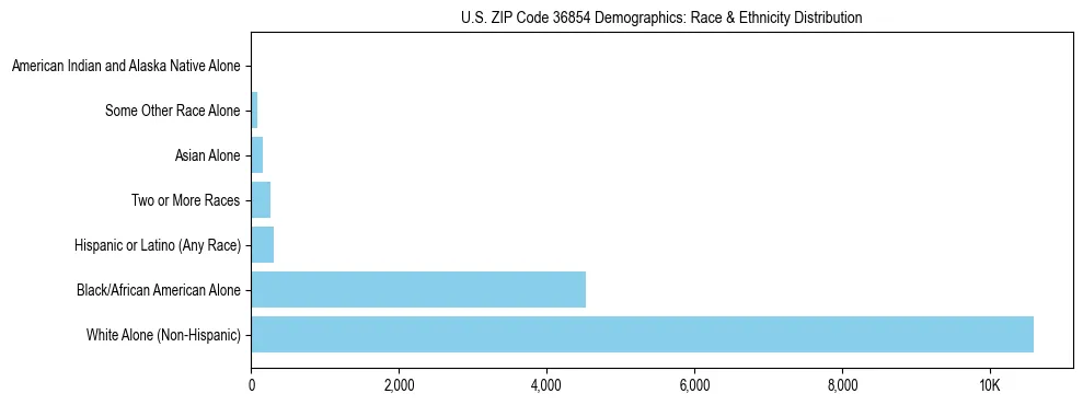 Race and Ethnicity Distribution Chart for US ZIP Code 36854