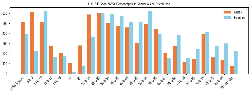 Bar chart showing the population distribution of US ZIP Code 36854 by age group and gender, based on 2023 ACS data.